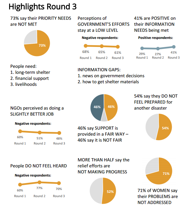 A snapshot of Ground Truth Solutions' Community Survey Report 3
