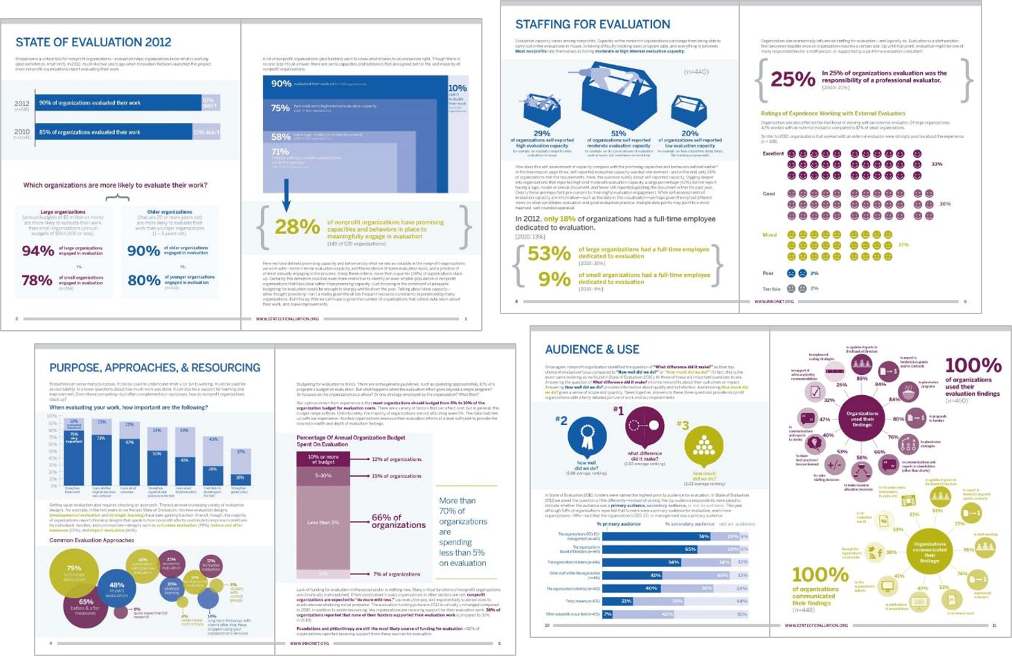 State of Evaluation 2012