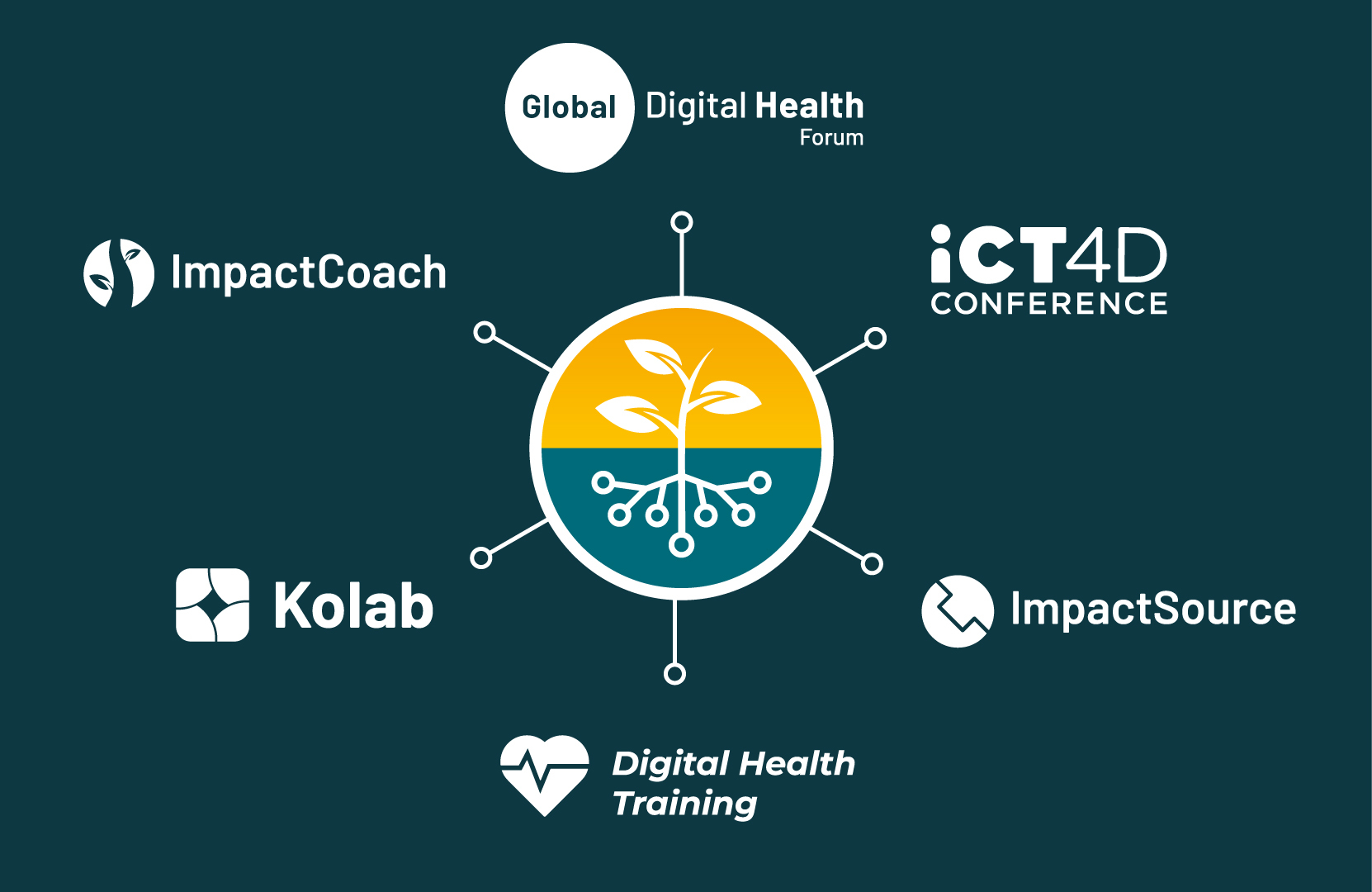 The TechChange family of platforms: GDHF, ICT4D, Kolab, Digital Health Training, ImpactSource, and ImpactCoach connected around TechChange at the center